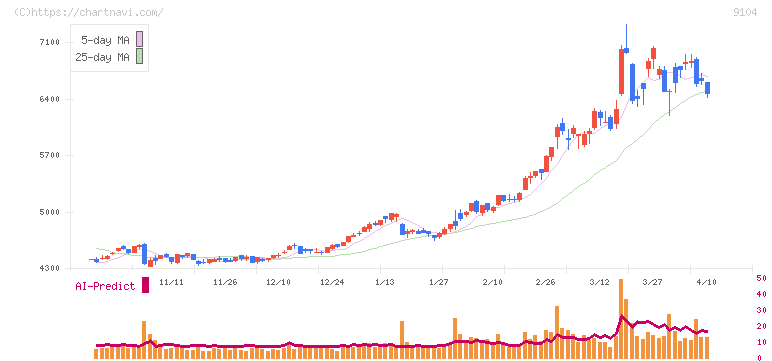 商船三井(9104)の日足チャート