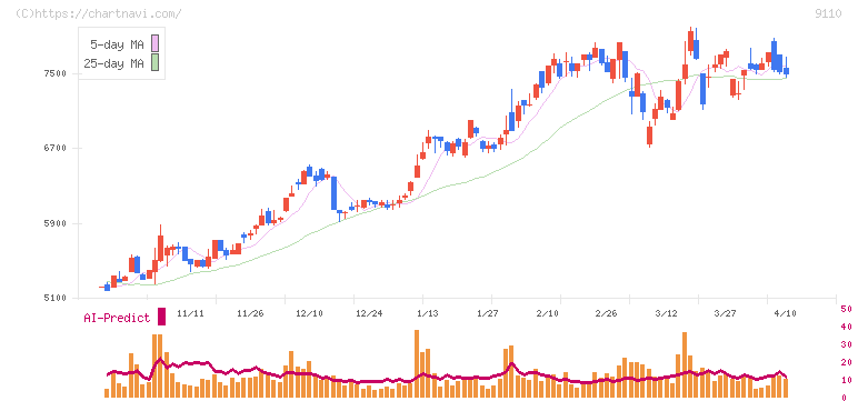 ＮＳユナイテッド海運(9110)の日足チャート
