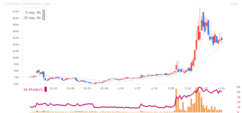 明海グループ(9115)の日足チャート