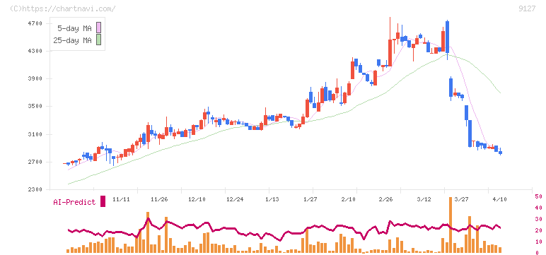 玉井商船(9127)の日足チャート