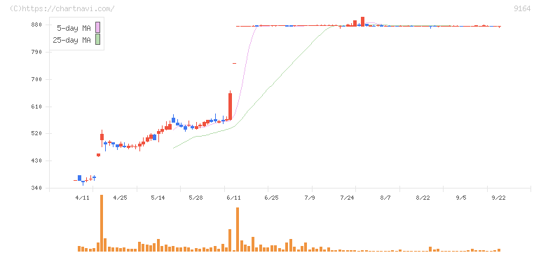 トライト(9164)の日足チャート