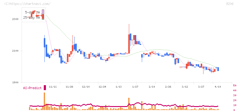 スターフライヤー(9206)の日足チャート