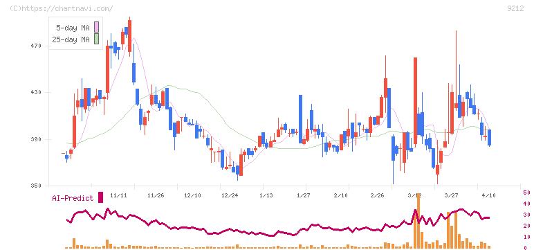 Ｇｒｅｅｎ　Ｅａｒｔｈ　Ｉｎｓｔｉｔｕｔｅ(9212)の日足チャート