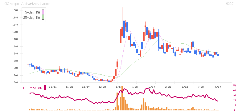 マイクロ波化学(9227)の日足チャート