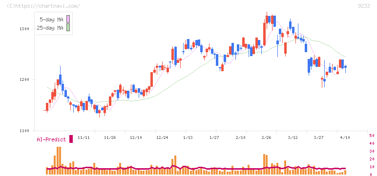 アジア航測(9233)の日足チャート