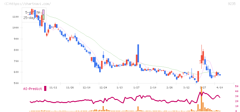 売れるネット広告社グループ(9235)の日足チャート