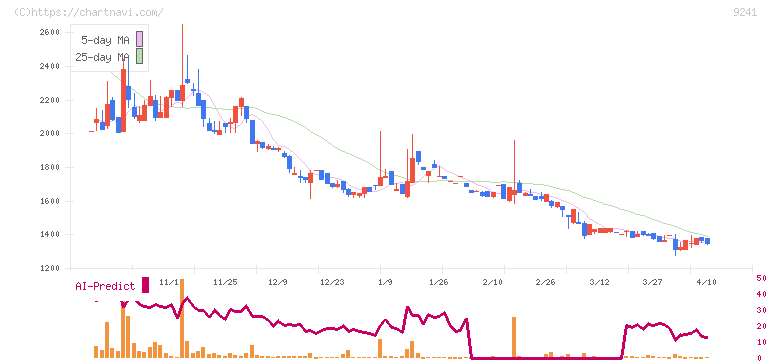 フューチャーリンクネットワーク(9241)の日足チャート