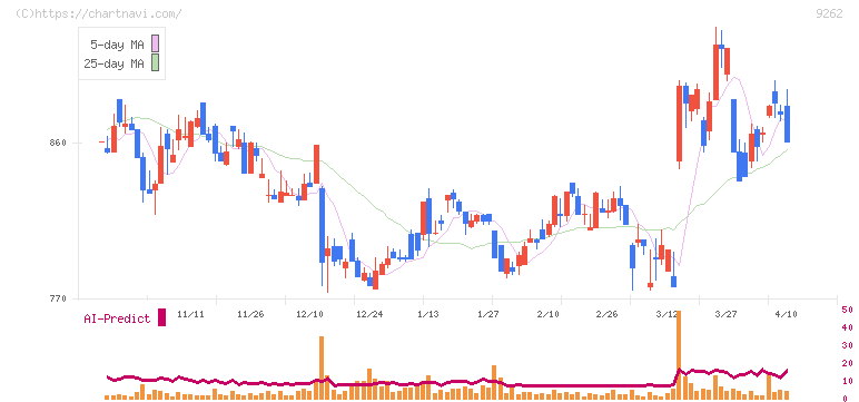 シルバーライフ(9262)の日足チャート