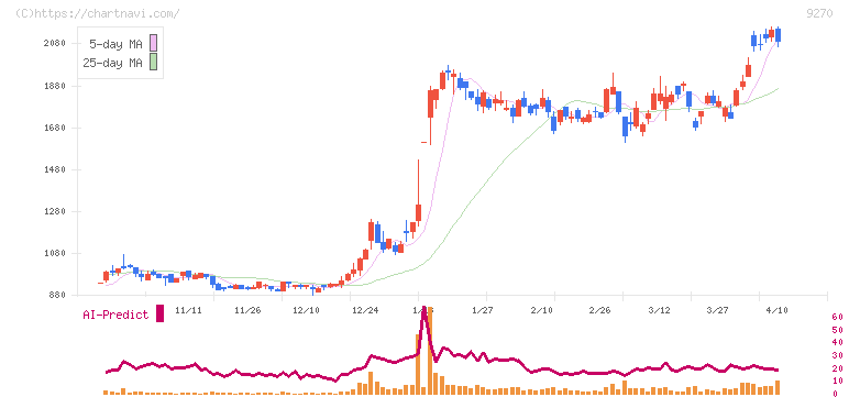 バリュエンスホールディングス(9270)の日足チャート
