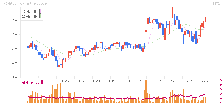 ブティックス(9272)の日足チャート