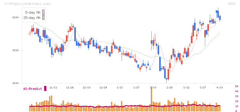 三井倉庫ホールディングス(9302)の日足チャート