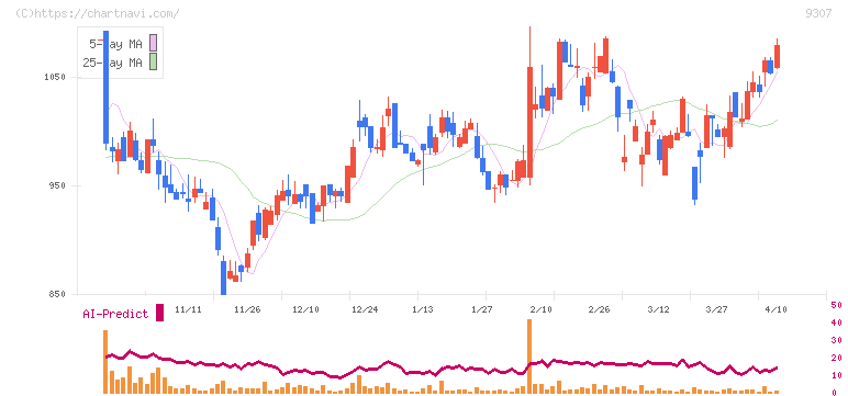 杉村倉庫(9307)の日足チャート