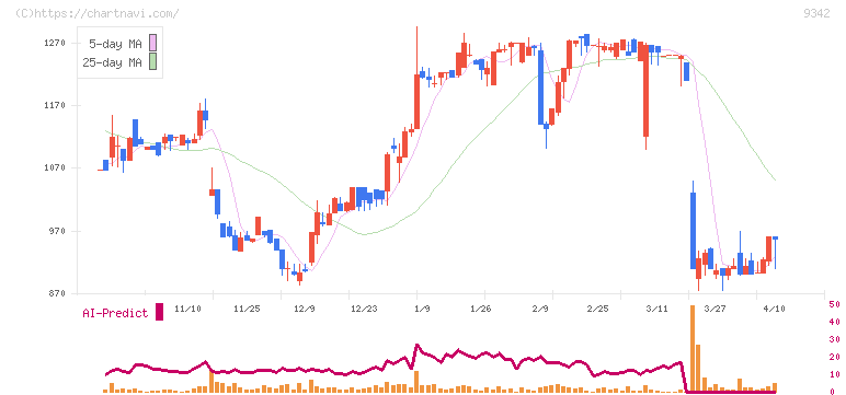 スマサポ(9342)の日足チャート