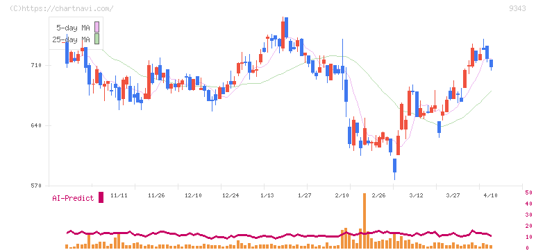 アイビス(9343)の日足チャート