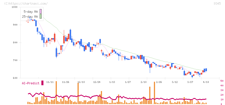 ビズメイツ(9345)の日足チャート