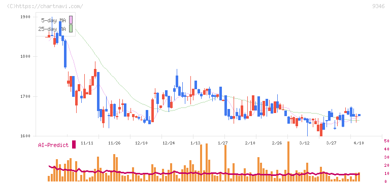 ココルポート(9346)の日足チャート