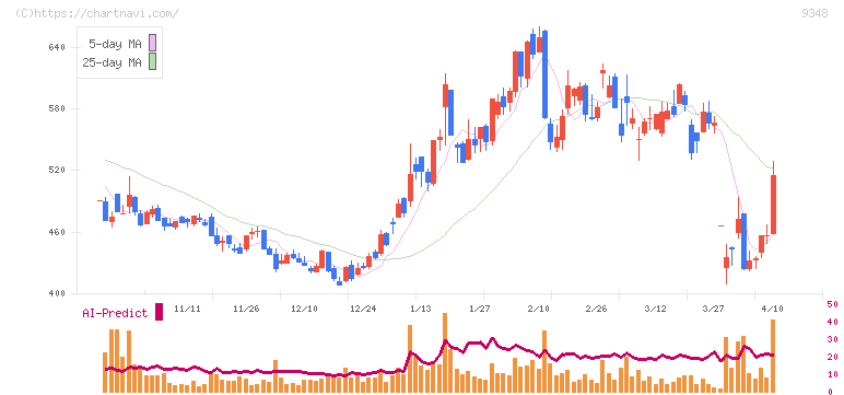 ｉｓｐａｃｅ(9348)の日足チャート