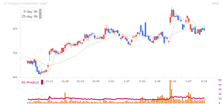 朝日放送グループホールディングス(9405)の日足チャート