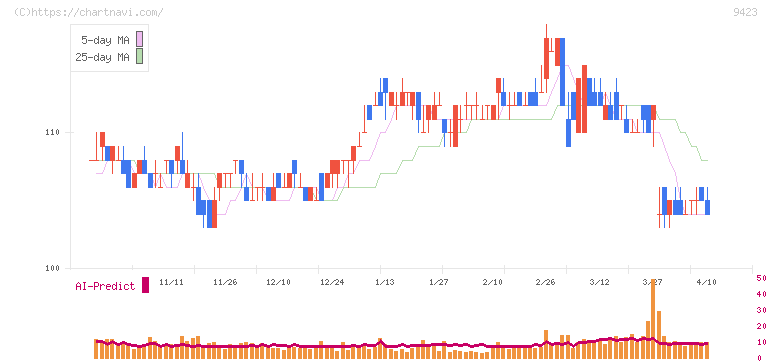ＦＲＳ(9423)の日足チャート