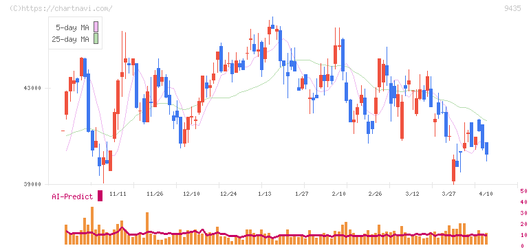 光通信(9435)の日足チャート