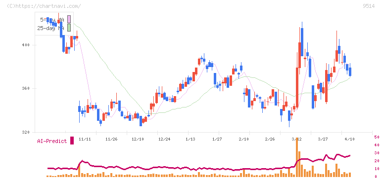 エフオン(9514)の日足チャート