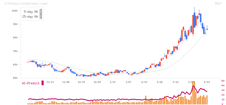 イーレックス(9517)の日足チャート