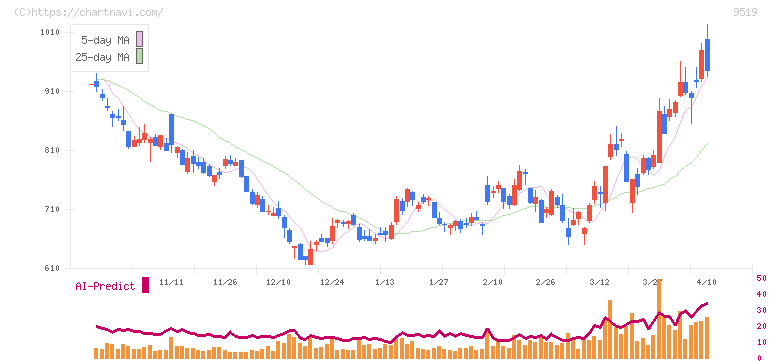 レノバ(9519)の日足チャート