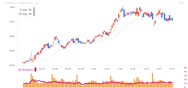 東京ガス(9531)の日足チャート