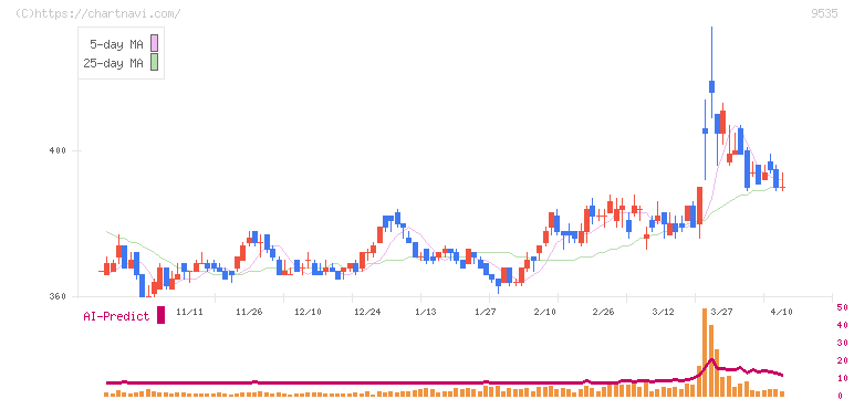 広島ガス(9535)の日足チャート