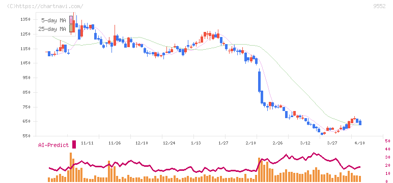 クオンツ総研ホールディングス(9552)の日足チャート