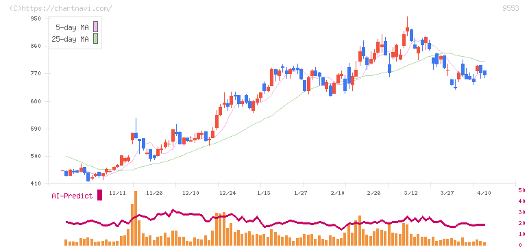 マイクロアド(9553)の日足チャート