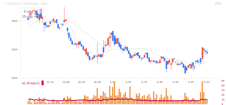 ジャパニアス(9558)の日足チャート