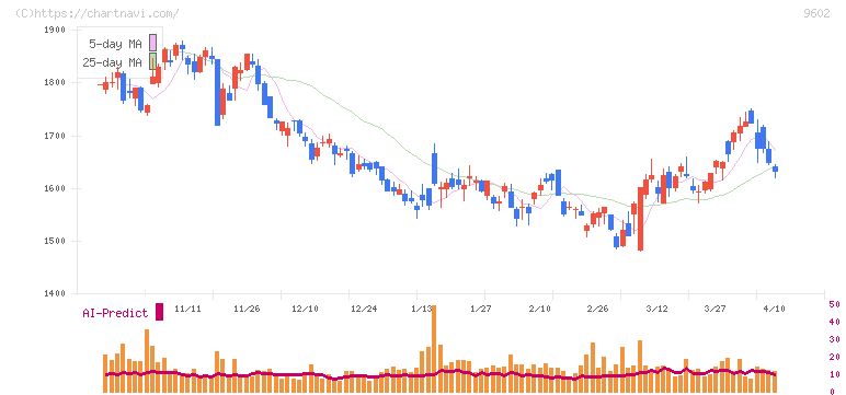 東宝(9602)の日足チャート