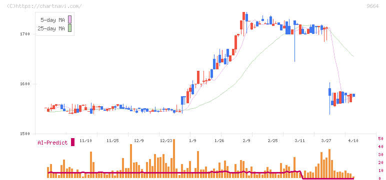 御園座(9664)の日足チャート