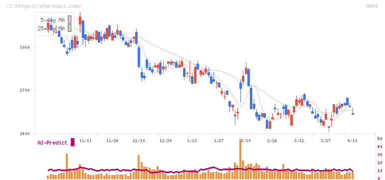 スクウェア・エニックス・ホールディングス(9684)の日足チャート
