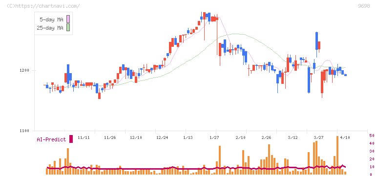 クレオ(9698)の日足チャート