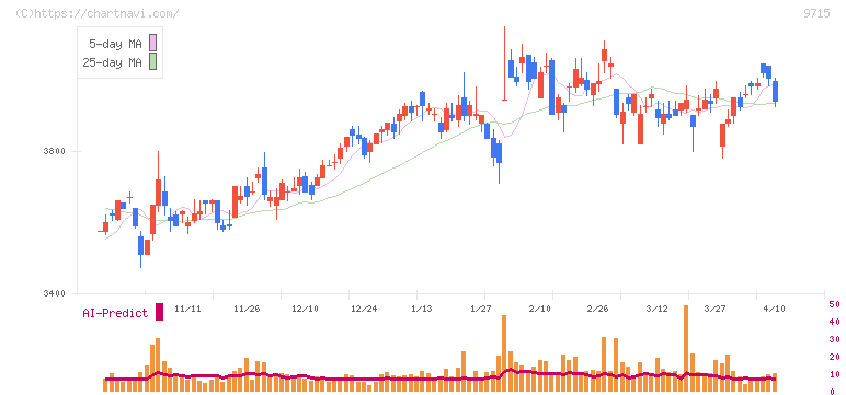 トランスコスモス(9715)の日足チャート