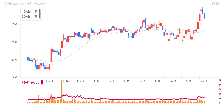 トーカイ(9729)の日足チャート
