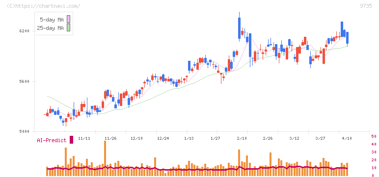 セコム(9735)の日足チャート