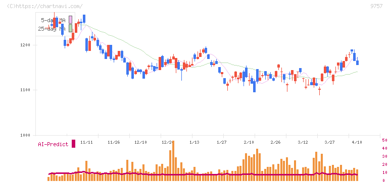 船井総研ホールディングス(9757)の日足チャート
