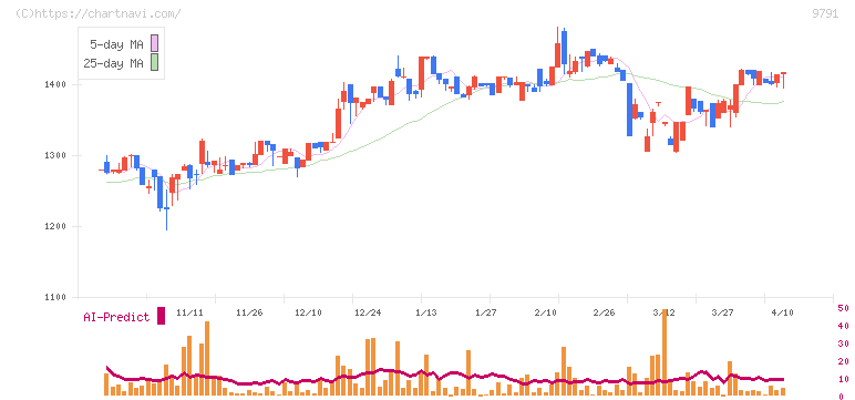 ビケンテクノ(9791)の日足チャート