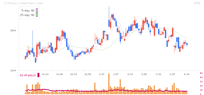 ステップ(9795)の日足チャート