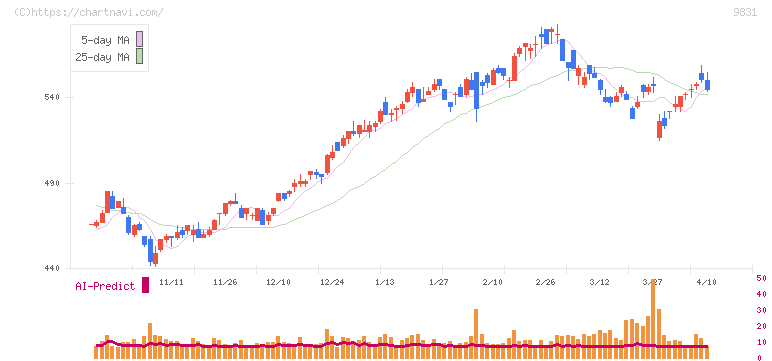 ヤマダホールディングス(9831)の日足チャート