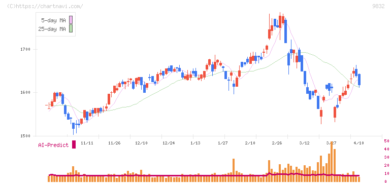 オートバックスセブン(9832)の日足チャート