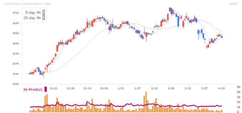 パーカーコーポレーション(9845)の日足チャート