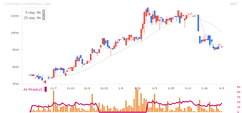ソレキア(9867)の日足チャート