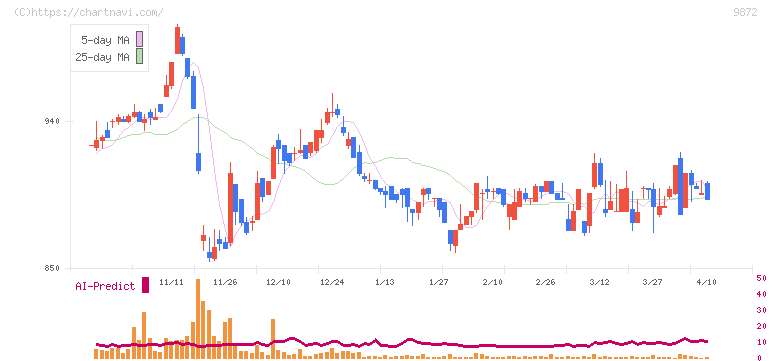 北恵(9872)の日足チャート