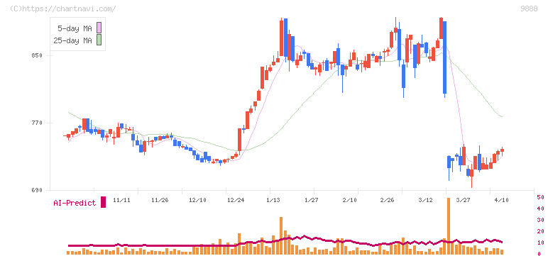 ＵＥＸ(9888)の日足チャート