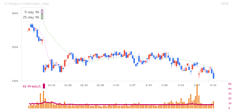 王将フードサービス(9936)の日足チャート