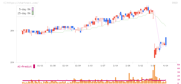 ショクブン(9969)の日足チャート